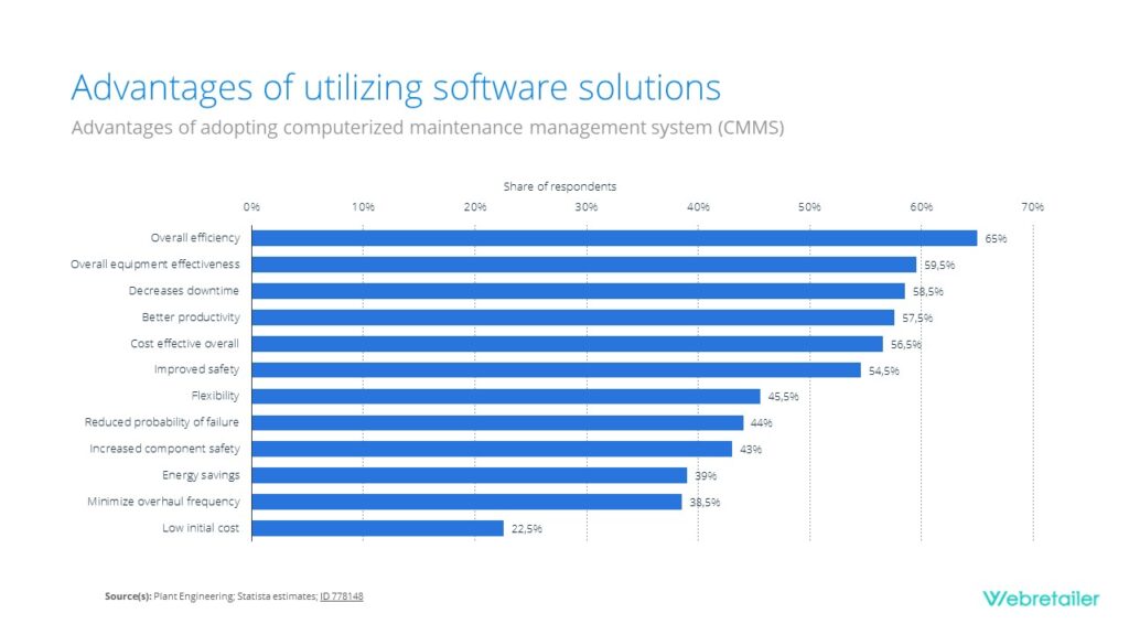 Graphic showing the advantages of using software solutions