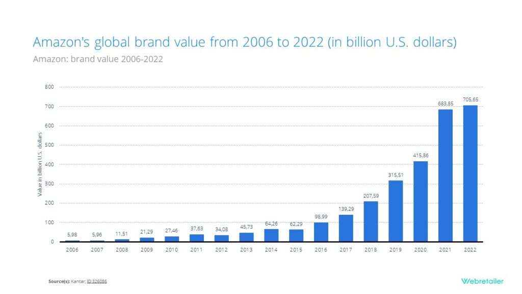 Stats about Amazon's global brand value from 2006 to 2022