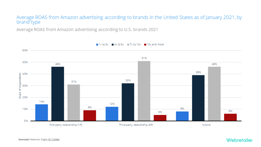 Data about the average ROAS from Amazon advertising 