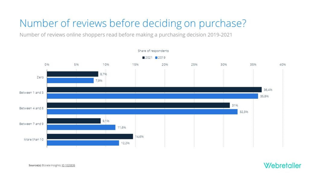 Graphic showing the numbers of reviews before deciding on purchase.