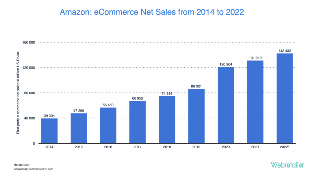 net sales of Amazon