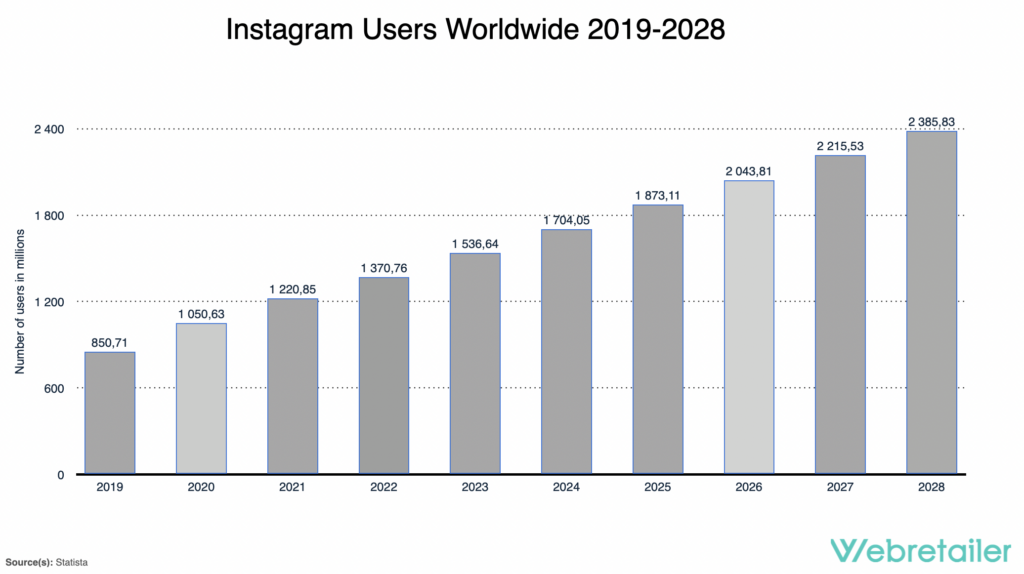 Instagram's user worldwide