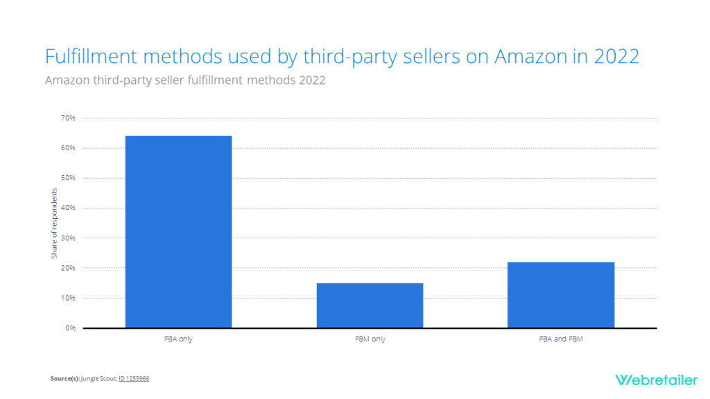 Fulfillment methods used by third-party sellers on Amazon in 2022
