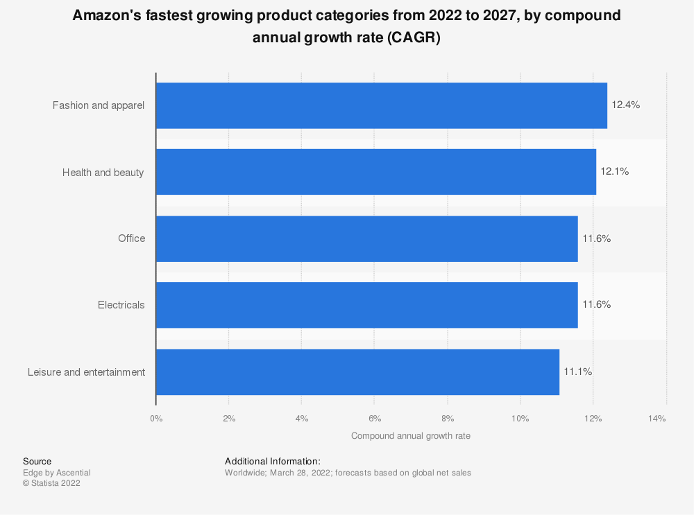 Amazon's fastest-growing product category