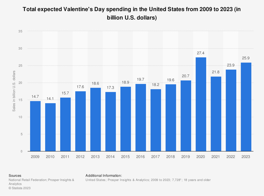 Valentine’s Day spending