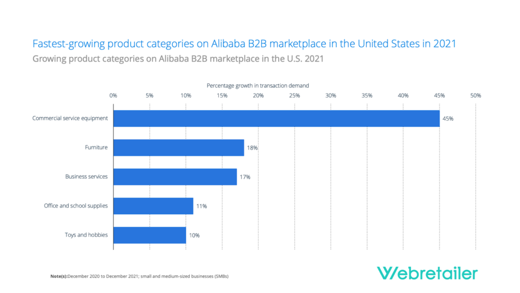 fastest growing product categories