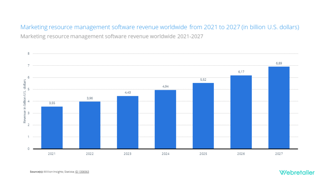 Stats marketing resource management software revenue worldwide from 2021-2027