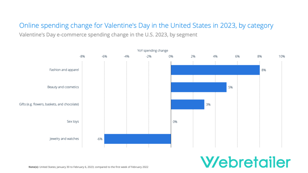 spending increase over Valentine’s day