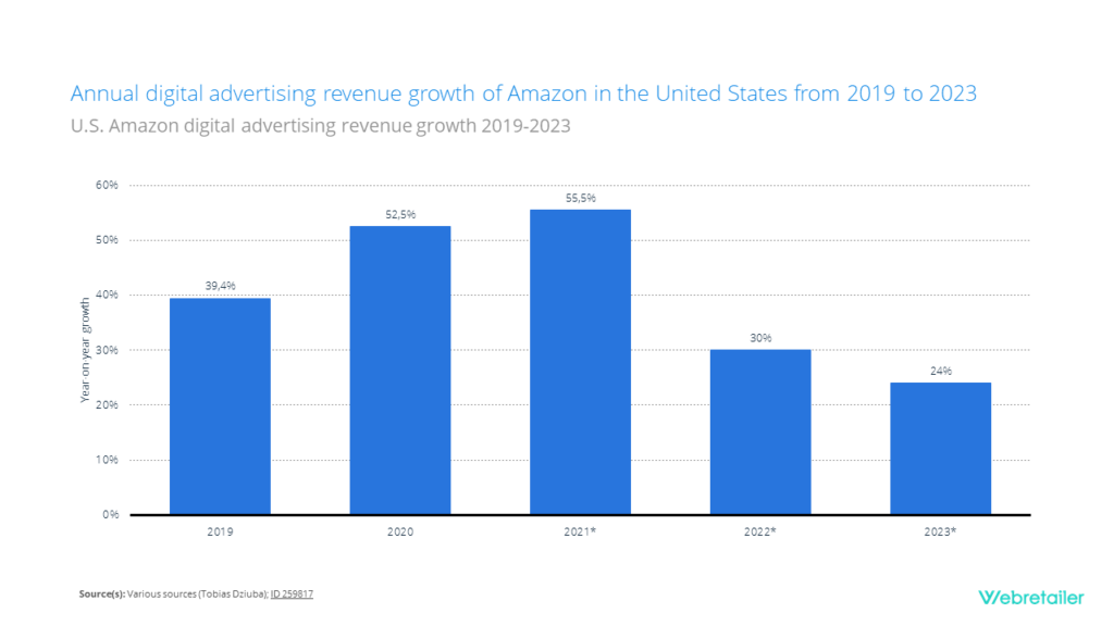 Data about annual digital advertising revenue growth of Amazon in the USA from 2019 to 2023