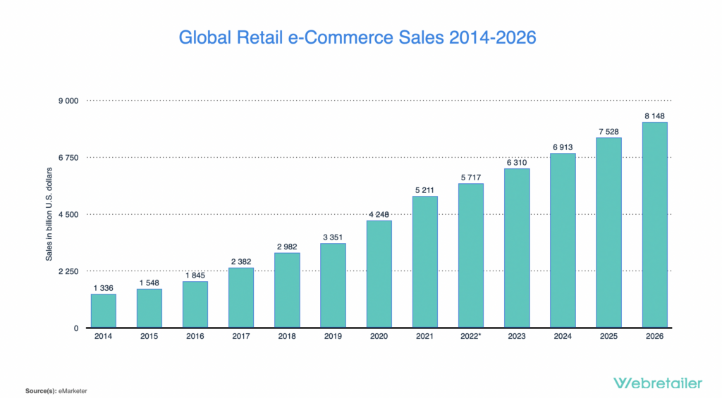 Global retail ecommerce sales