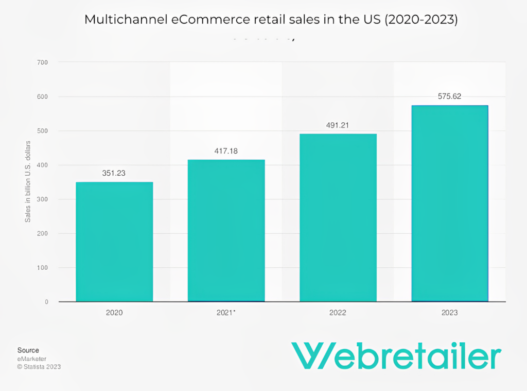 multichannel e-commerce retail sales