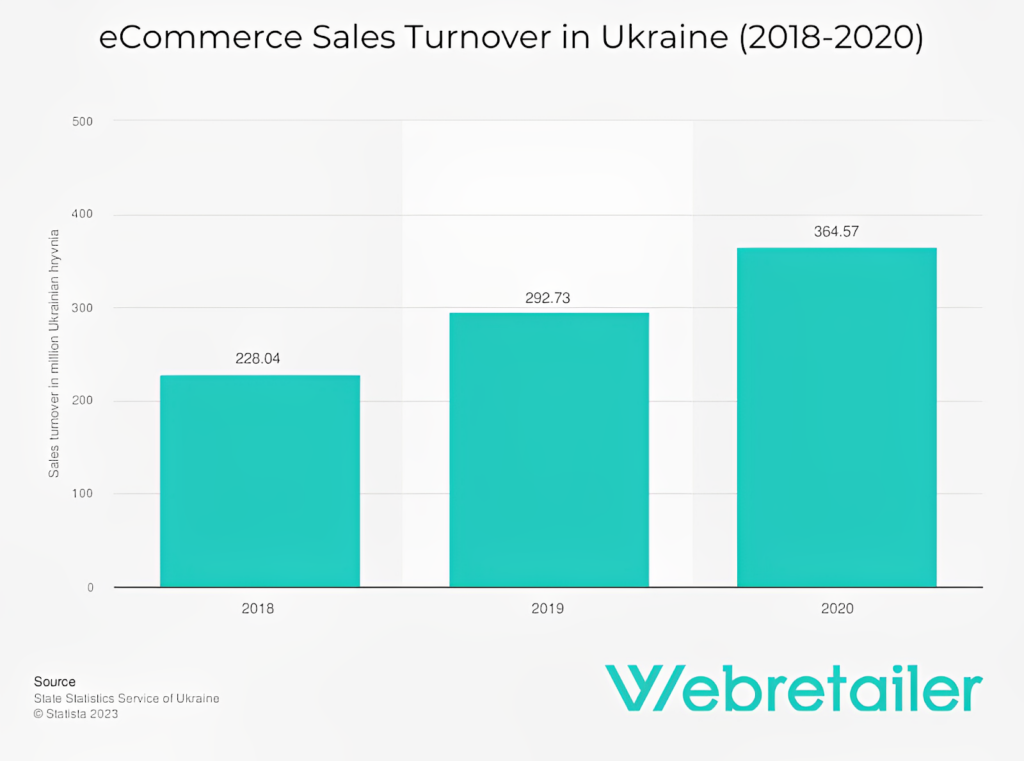 eCommerce sales turnover in Ukraine