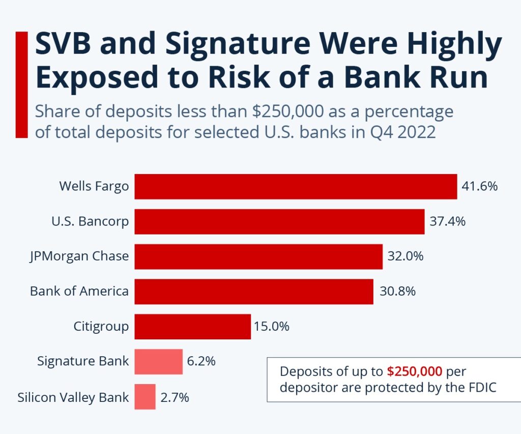 Signature Bank and SVB
