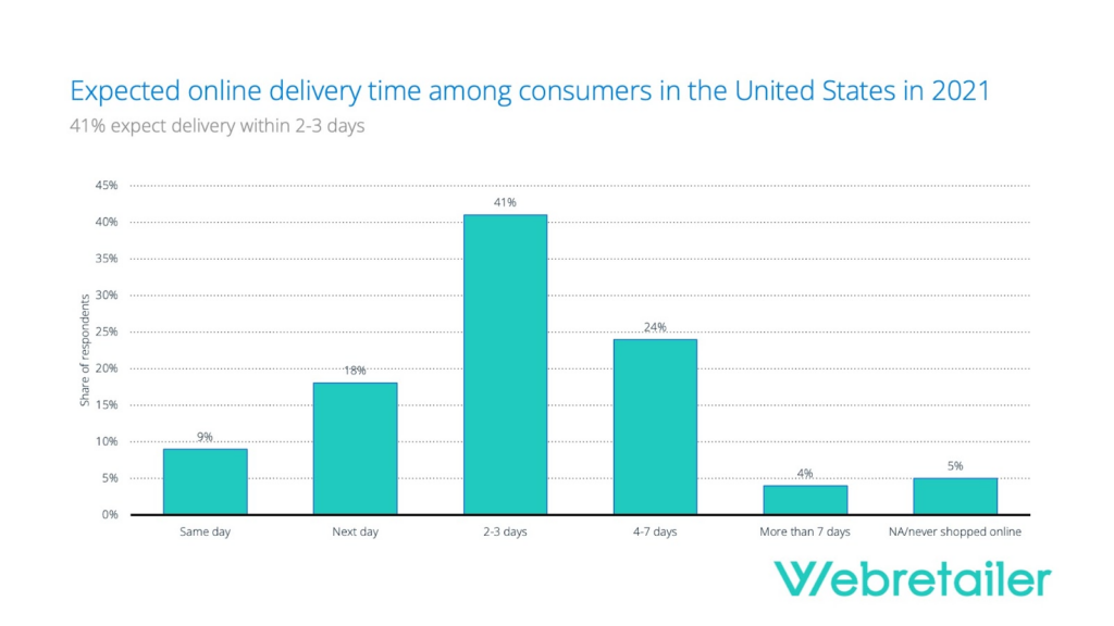 Online delivery time