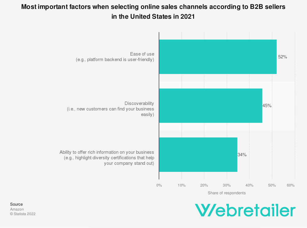 Online sales factors