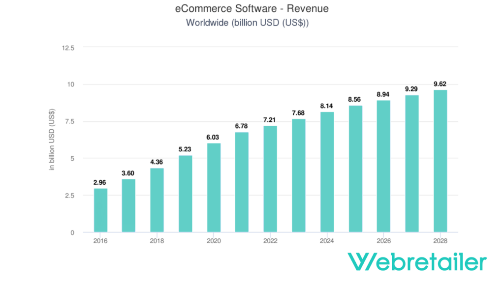 ecommerce software revenue