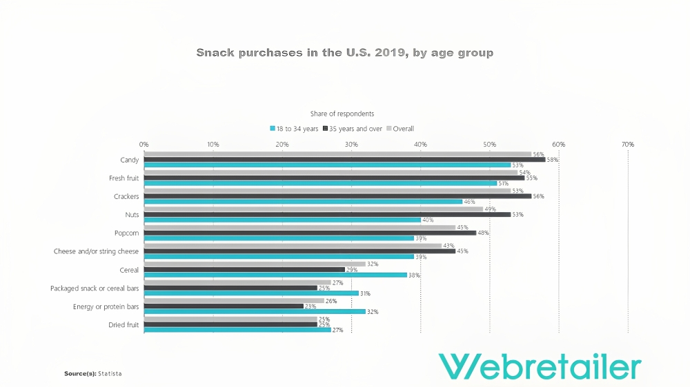 Snack purchases in the U.S.