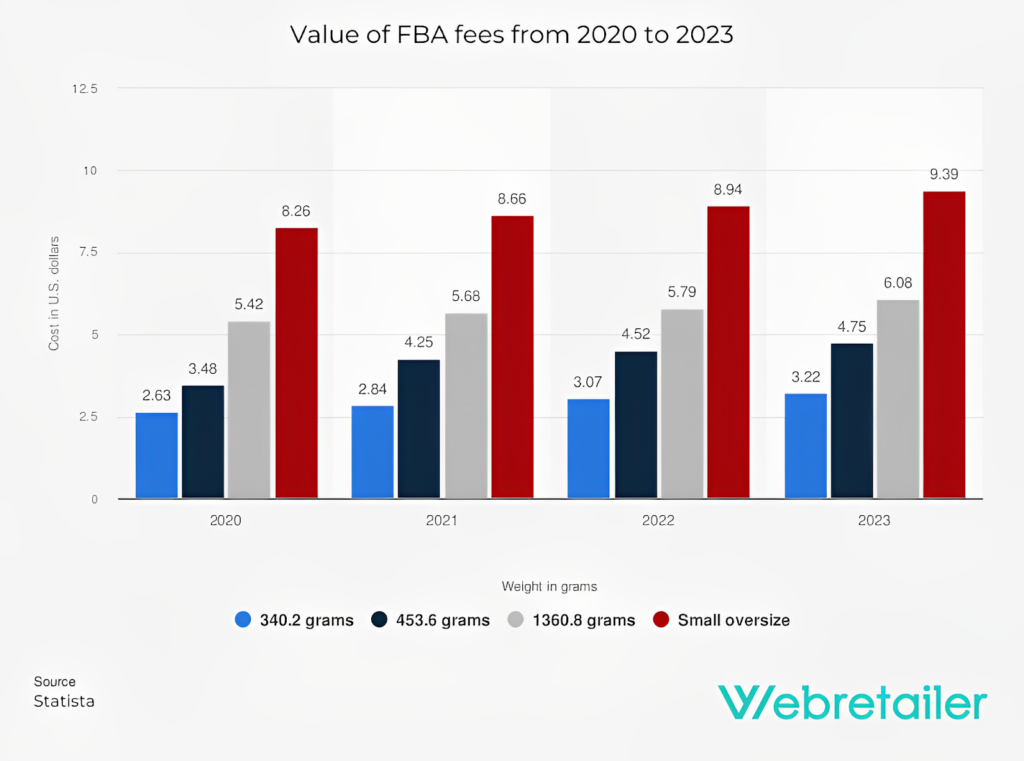 FBA fees