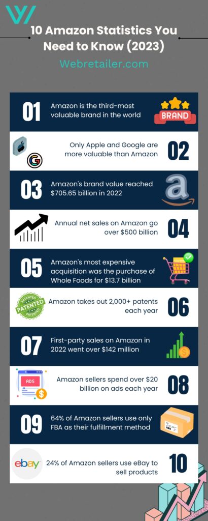 Amazon Statistics infographic