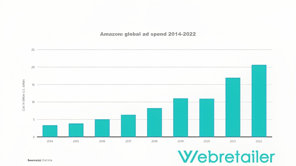 Graph showing Amazon global ad spend