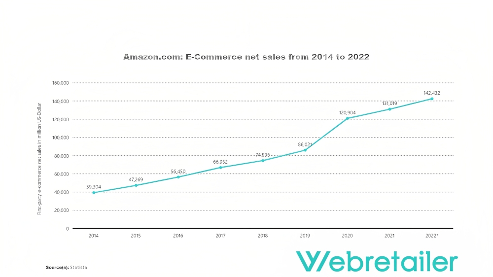 Graph showing Amazon net sales