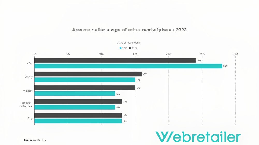 Graph showing Amazon seller usage of other marketplaces