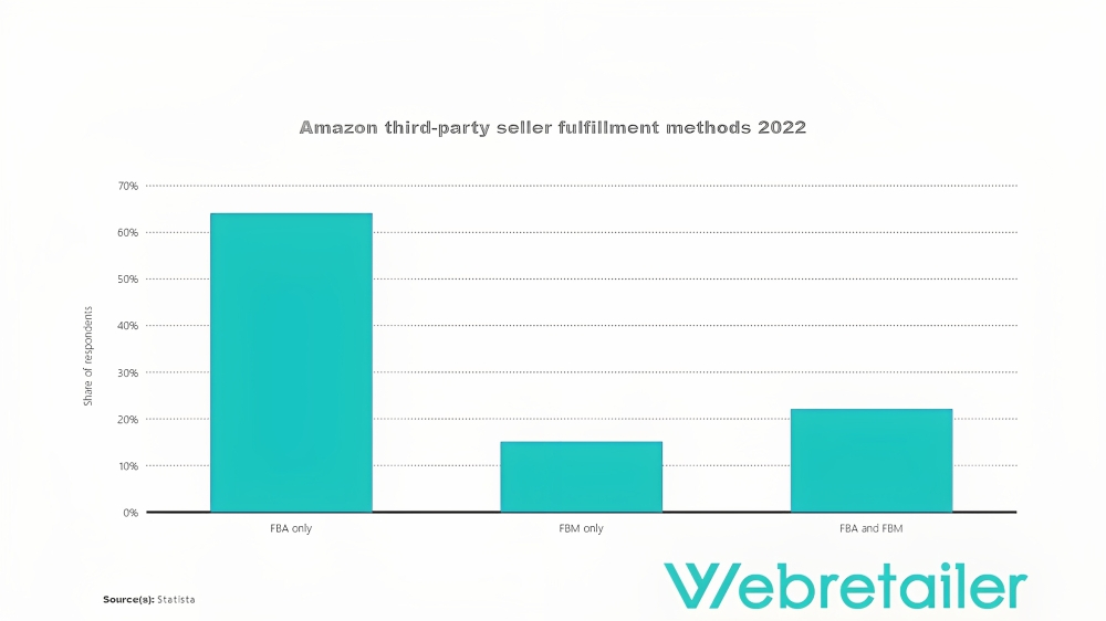 Graph showing Amazon third-party fulfillment methods