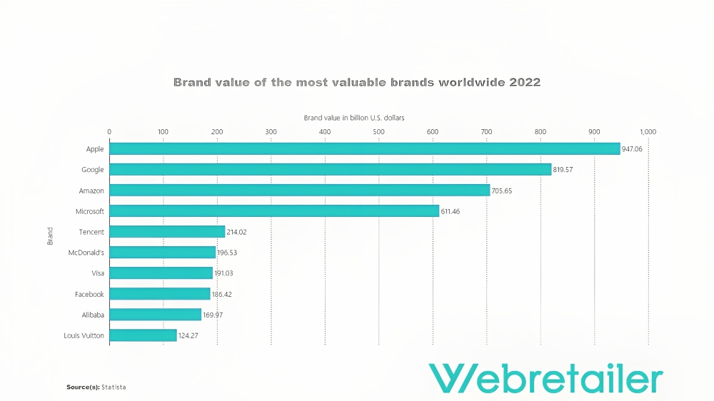 Graph showing most valuable brands