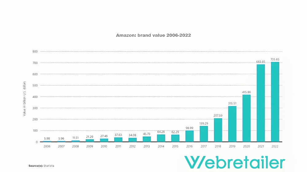 Graph showing Amazon brand value