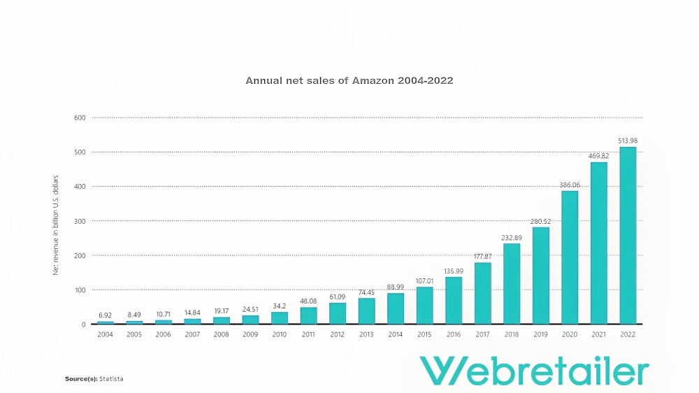 Graph showing Amazon net sales