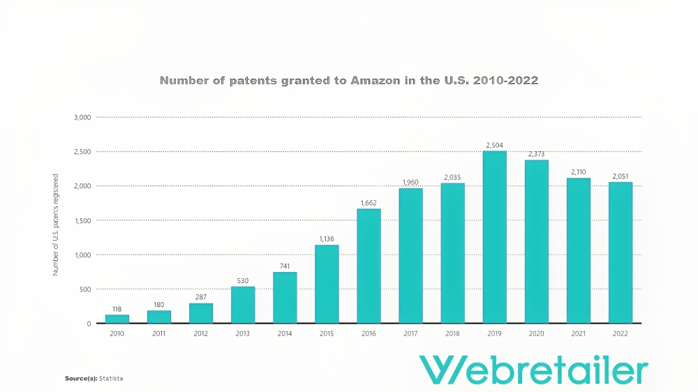 Graph showing the number of patents granted to Amazon