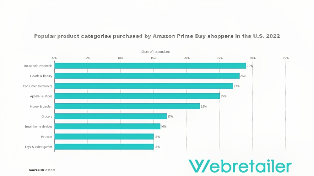 Amazon Prime Day Best Selling Categories