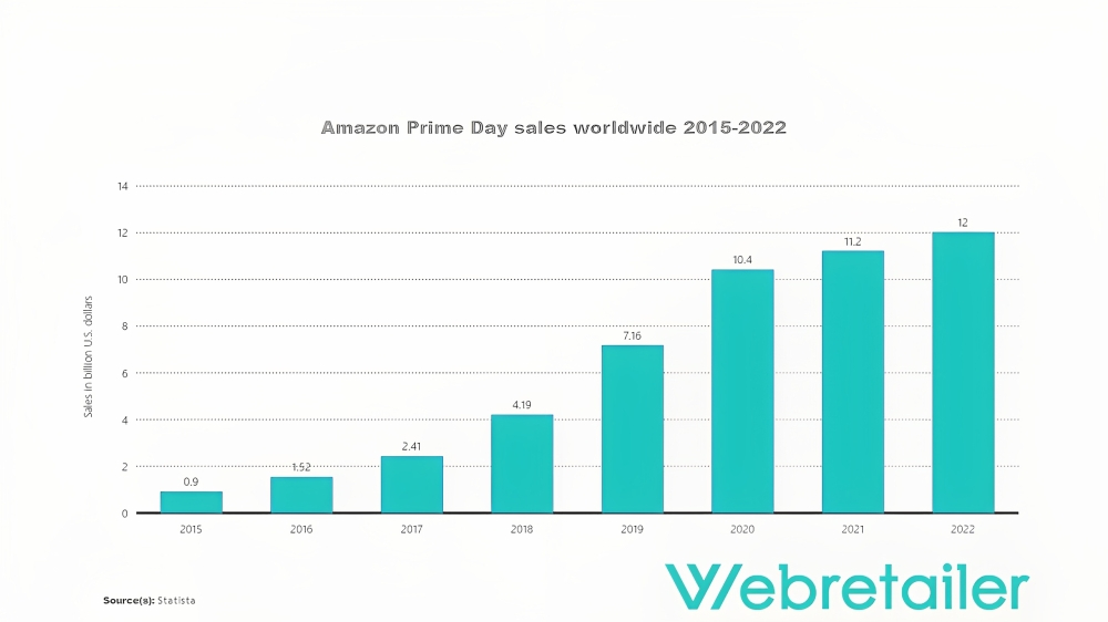 Amazon Prime Day Sales Stat
