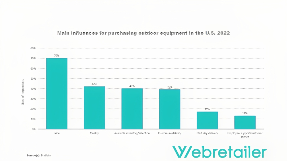 Main influences for purchasing outdoor equipment in the US 2022