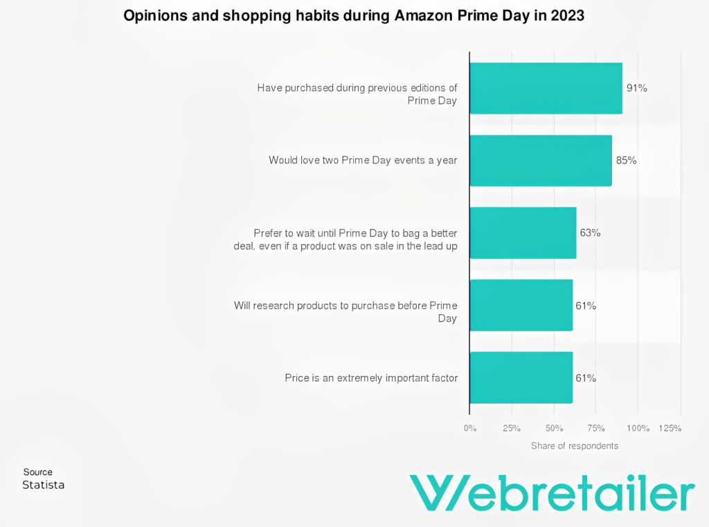 Amazon opinions and shopping habits