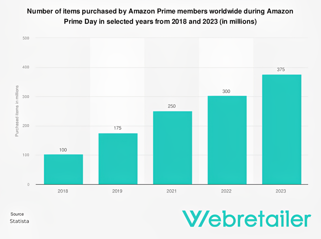 number of items purchased on Amazon Prime Day