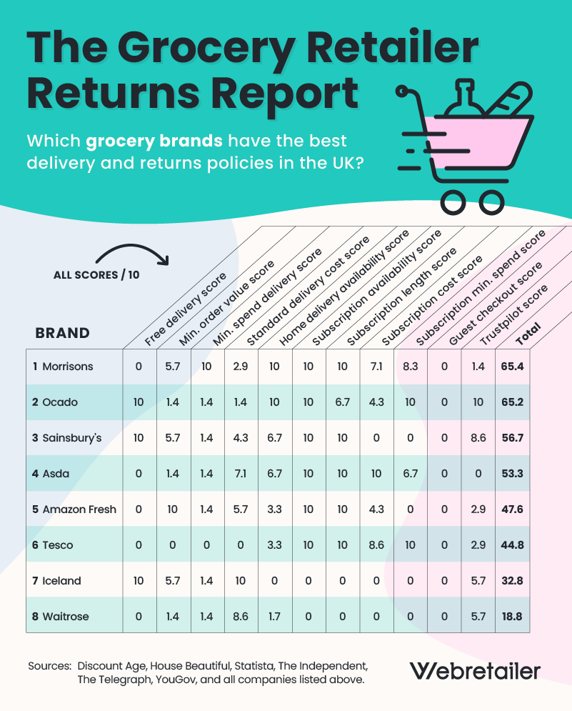 grocery retailers return report