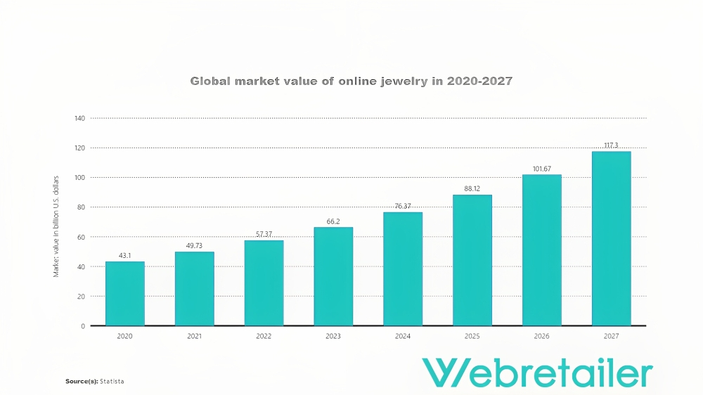 Global market value of online jewelry