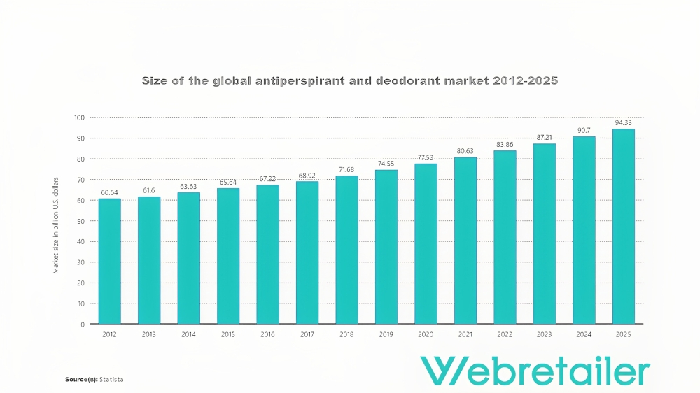 Size of the global deodorant market 2012-2025