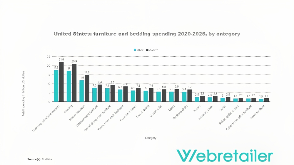 Furniture and bedding spending 2020-2025 in the United States
