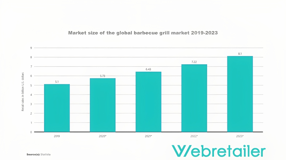 Market size of the global barbecue grill market 2019-2023