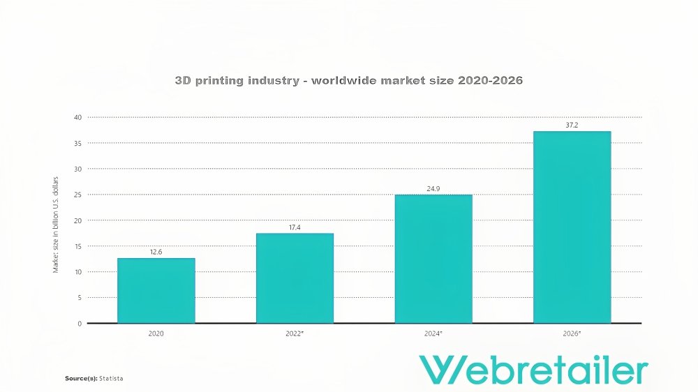 3D printing industry market size