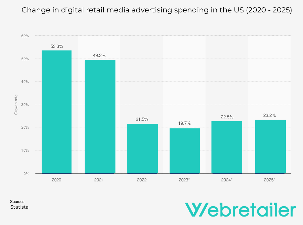 change in digital retail media advertising spending