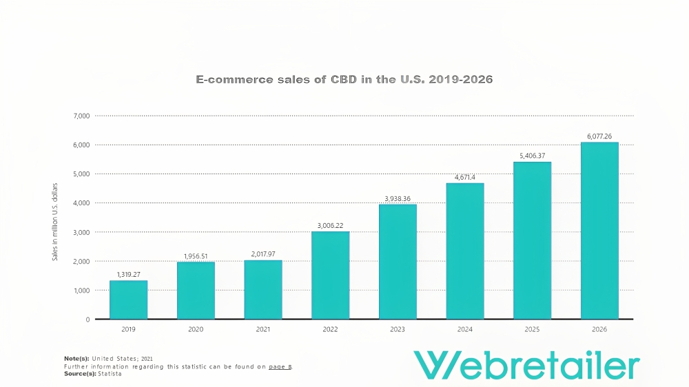 Ecommerce sales of CBD in the US