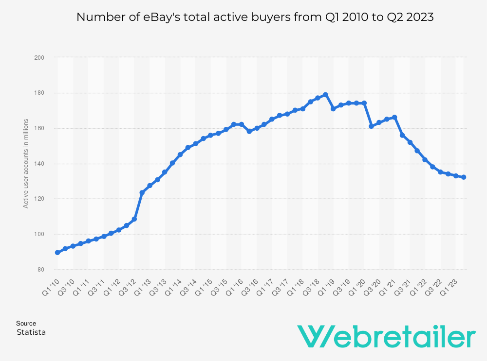 number of ebay's total active buyers