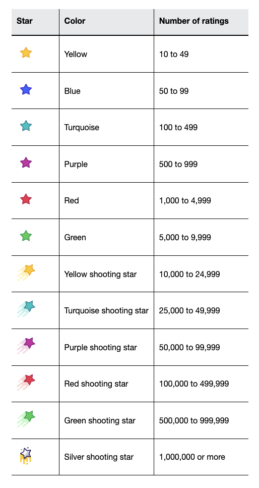 Seller rating dashboard