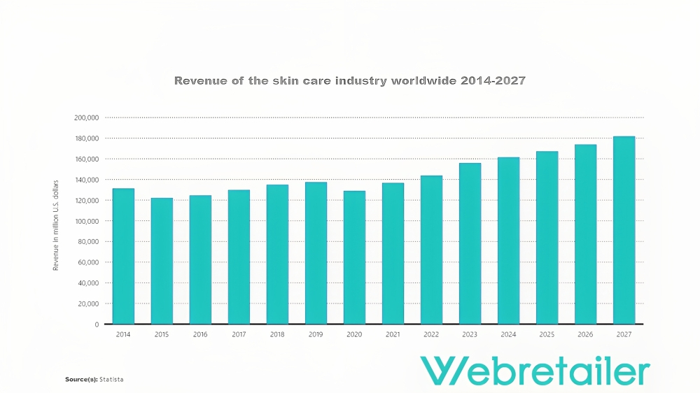 Skin care industry revenue worldwide