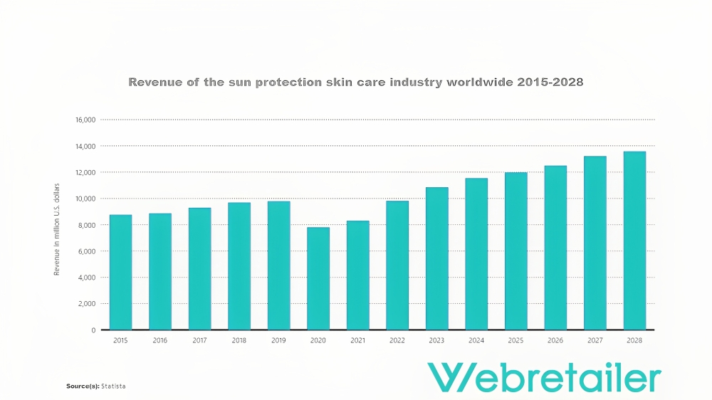 Revenue of the sun protection industry worldwide