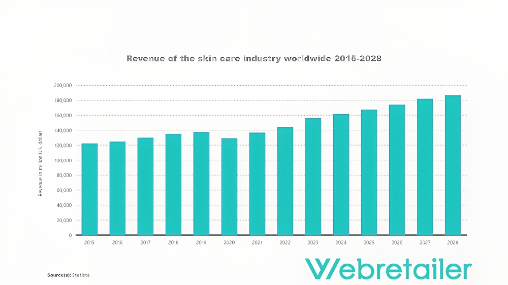 Revenue of the skin care industry worldwide