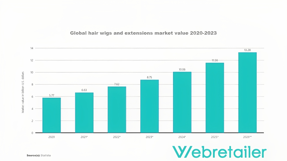 Global hair wigs and extensions market value